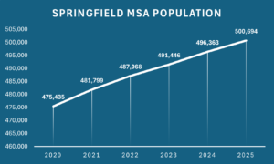 Chart showing Springfield Metropolitan Statistical Area population growth from 2020 to 2025. In April 2020, population was 475,435 and July of 2025, it was 500,694